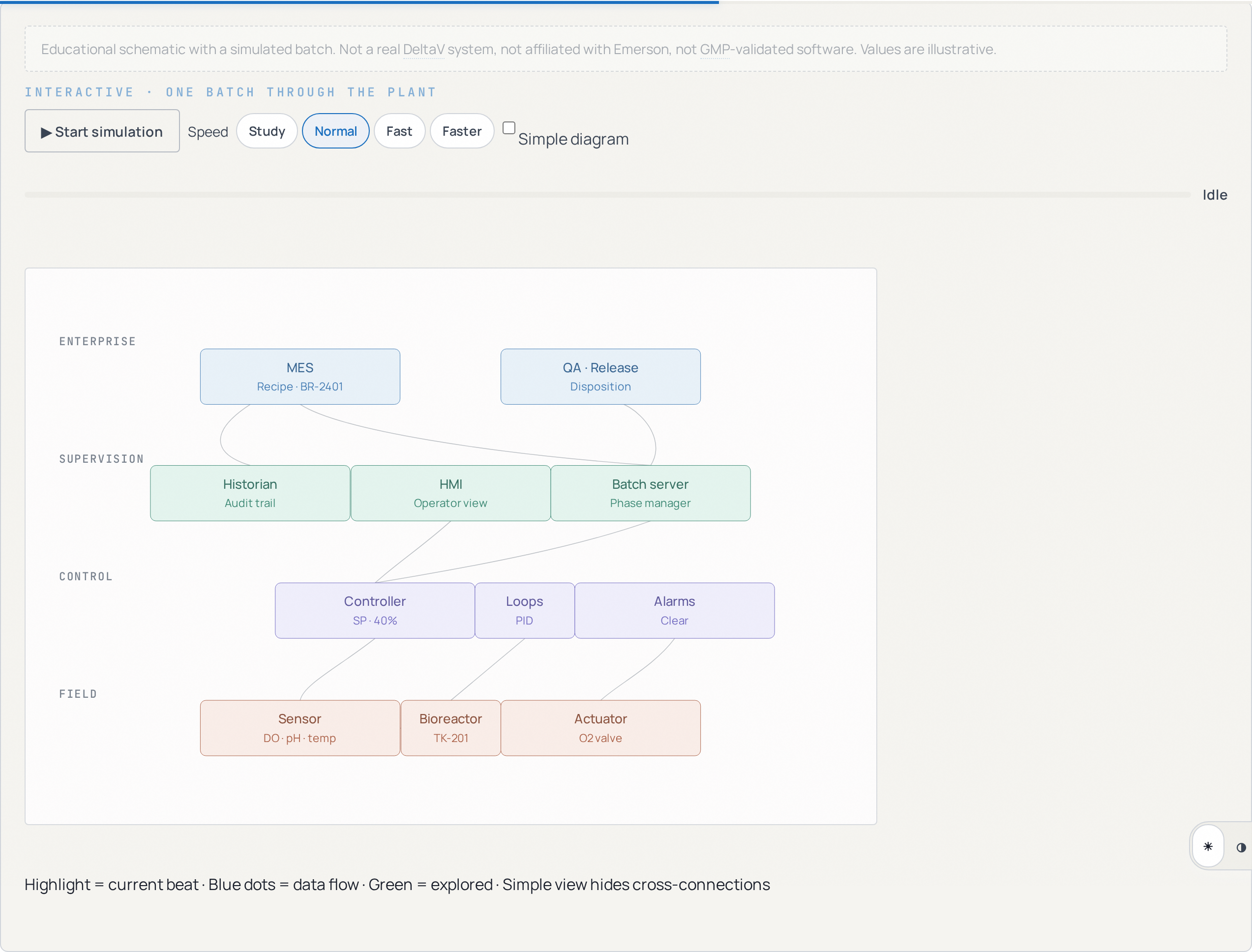 GMP automation pyramid diagram from Module 01